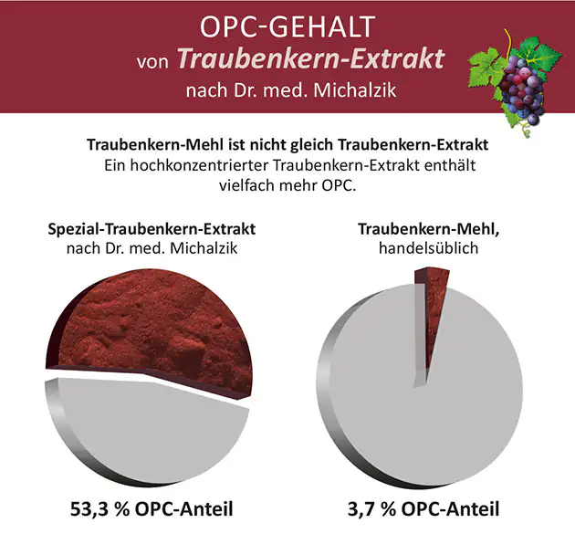 Grafik zu OPC-Gehalt von Traubenkern-Extrakt und Traubenkern-Mehl, mit Tortendiagramm und Prozentangaben.